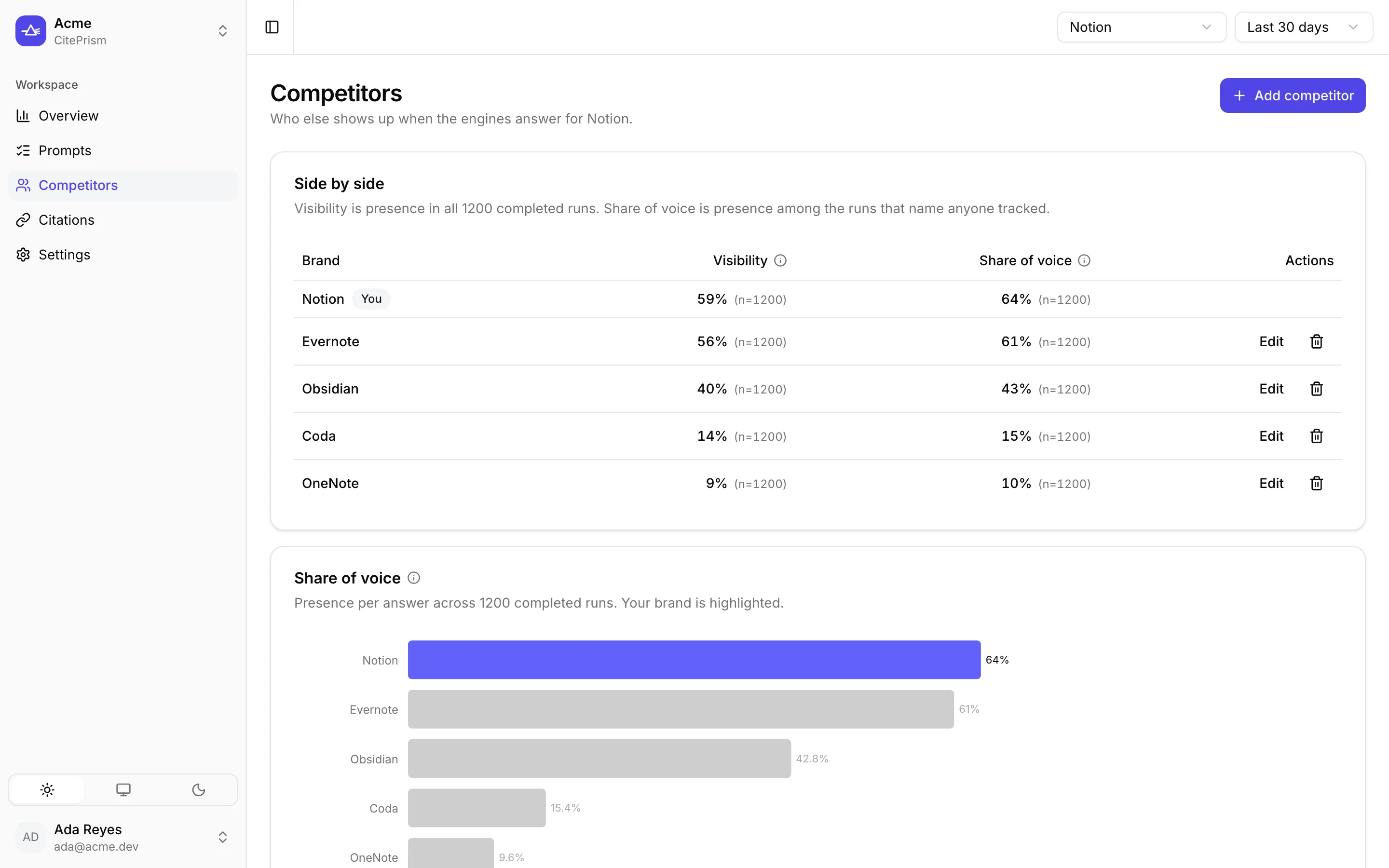 The competitors page comparing how often the brand and each competitor are named