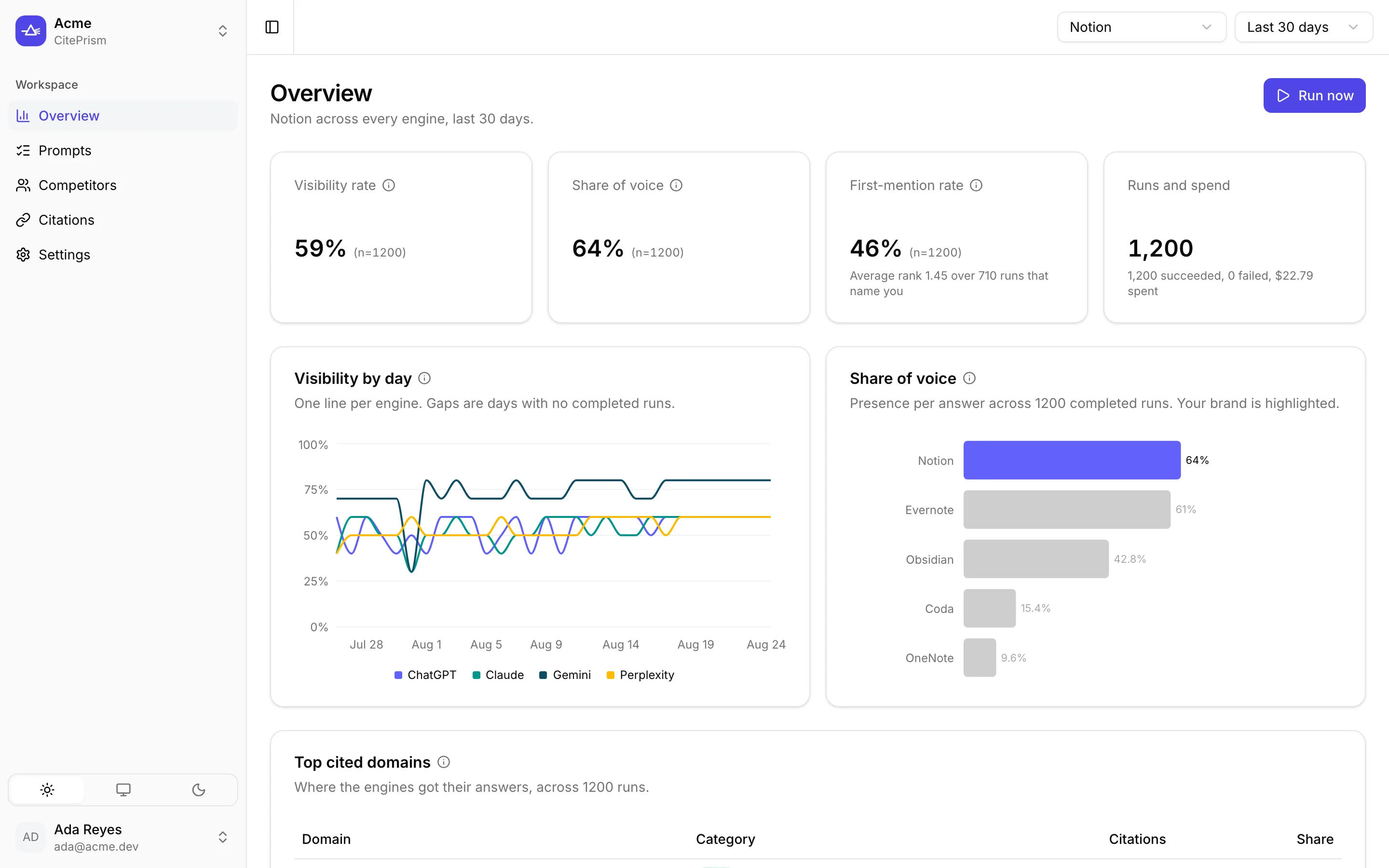 The CitePrism overview for a brand: how often it is named, share of voice against competitors, first-mention rate, a day by day chart per engine and the most cited domains