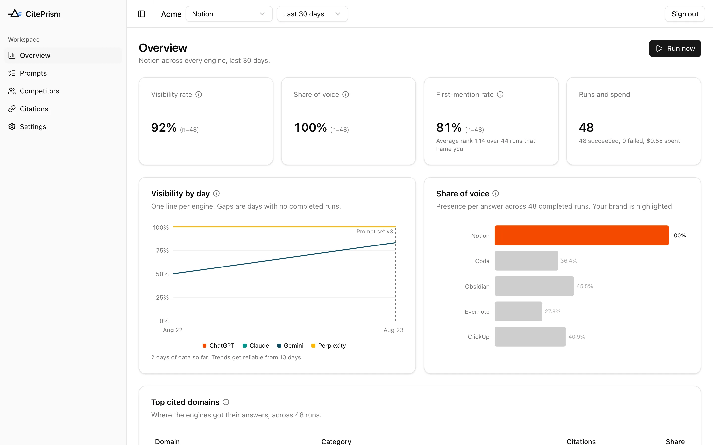 The CitePrism overview: visibility rate, share of voice, first-mention rate, runs and spend, a visibility-by-day chart per engine and the top cited domains