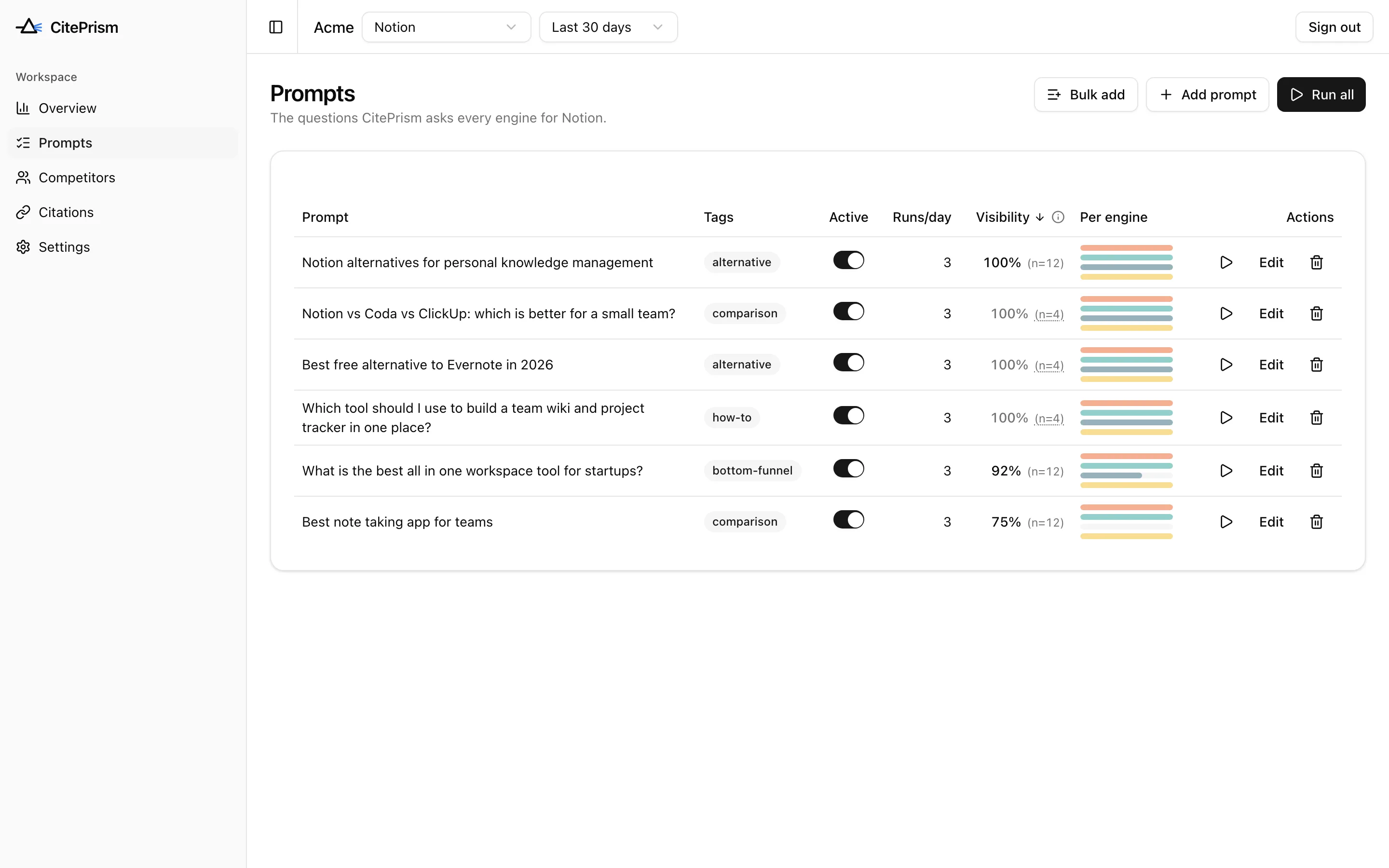 The prompts table: each question with its tags, runs per day, visibility rate and a per-engine bar